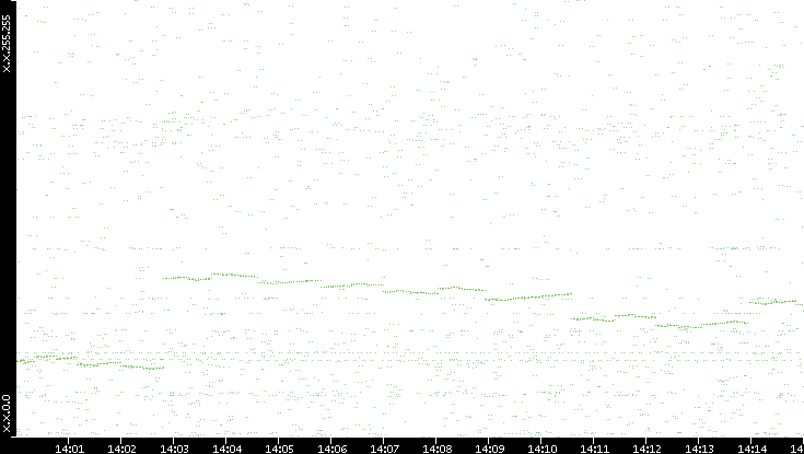 Dest. IP vs. Time