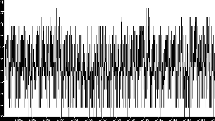 Throughput vs. Time