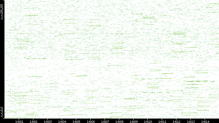 Dest. IP vs. Time