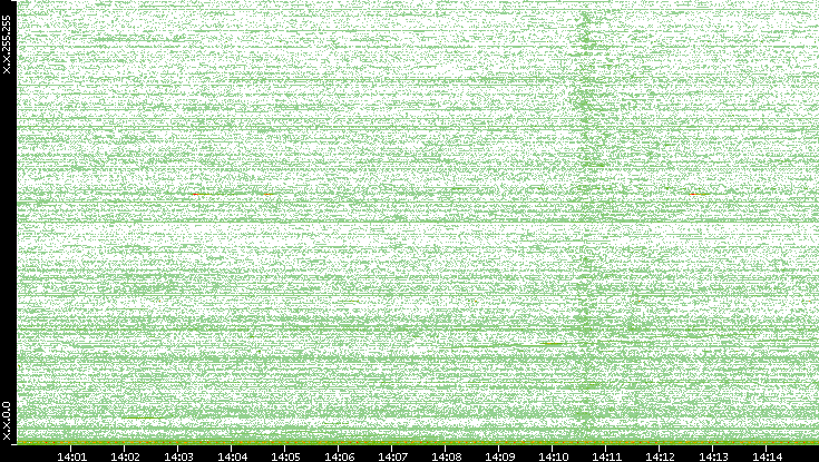 Dest. IP vs. Time