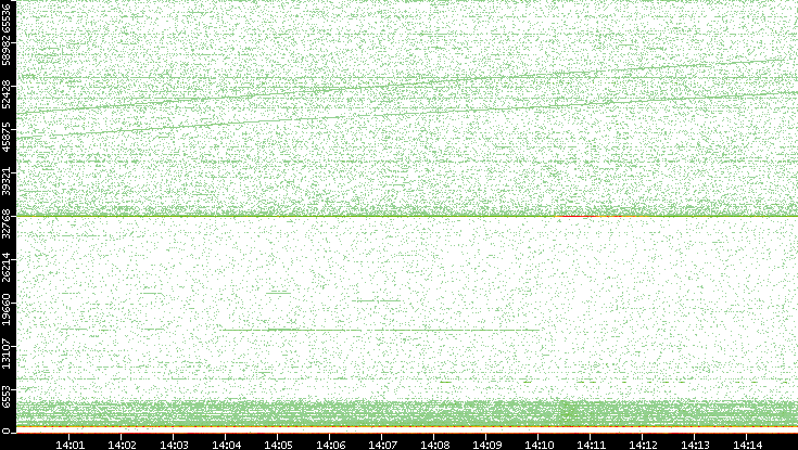 Dest. Port vs. Time