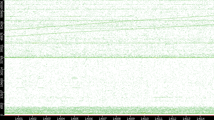 Src. Port vs. Time