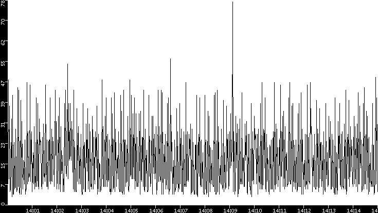 Throughput vs. Time