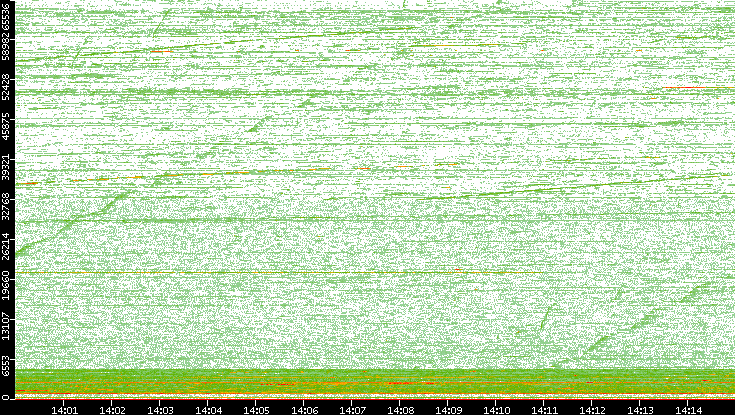 Dest. Port vs. Time