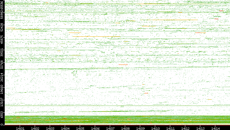 Src. Port vs. Time