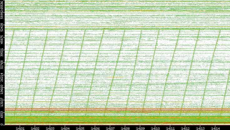 Dest. Port vs. Time