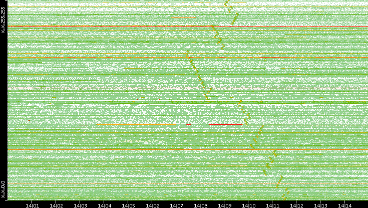 Src. IP vs. Time