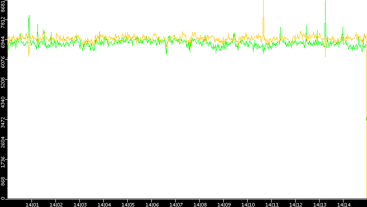 Entropy of Port vs. Time