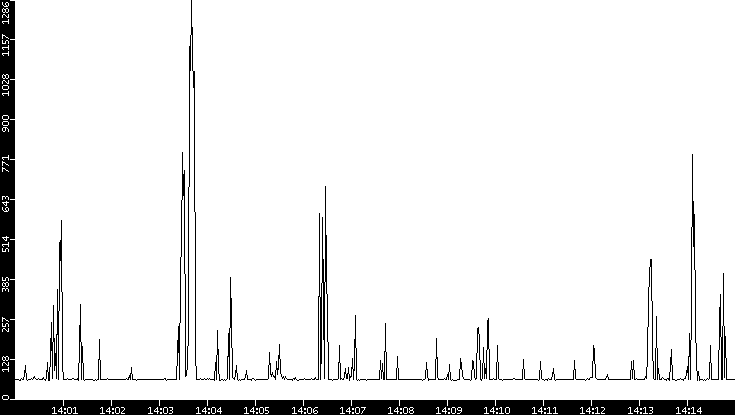 Average Packet Size vs. Time