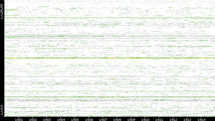 Src. IP vs. Time