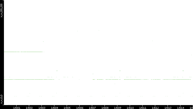 Dest. IP vs. Time
