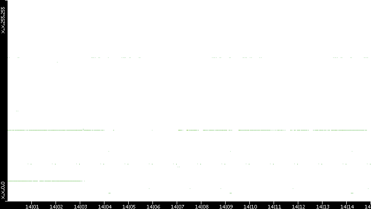 Src. IP vs. Time