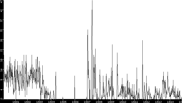 Throughput vs. Time