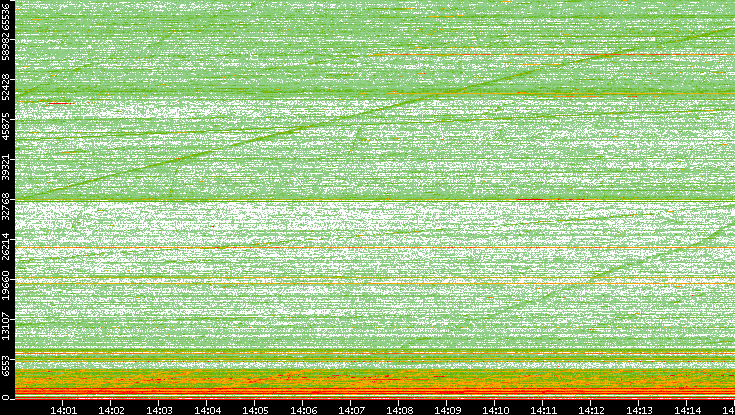 Dest. Port vs. Time