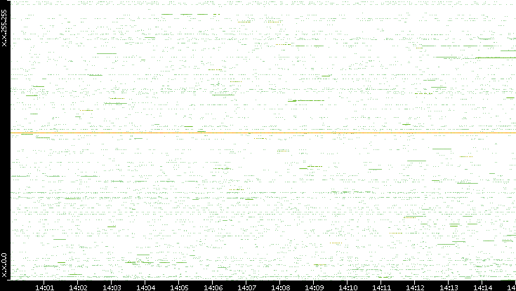 Src. IP vs. Time