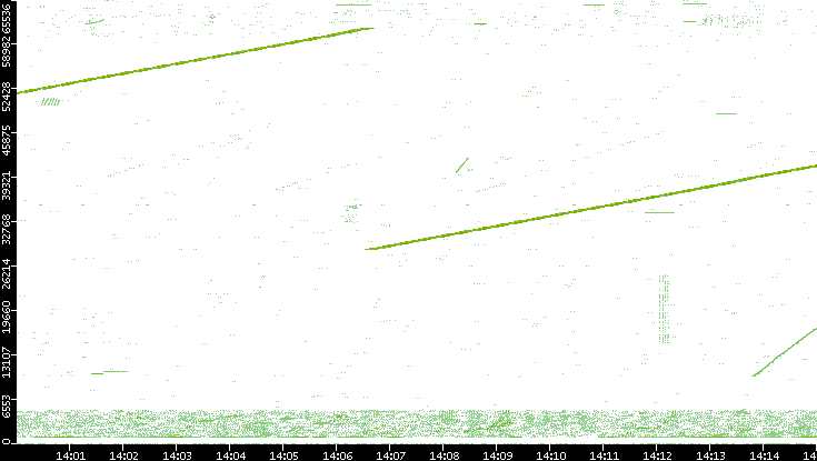 Src. Port vs. Time