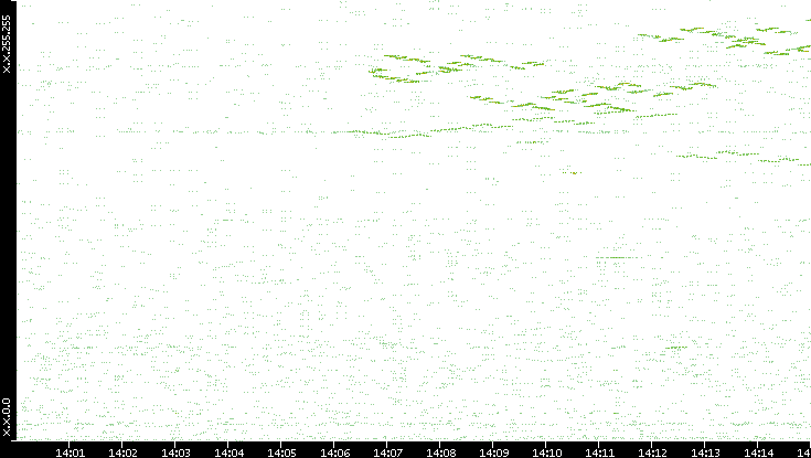 Dest. IP vs. Time