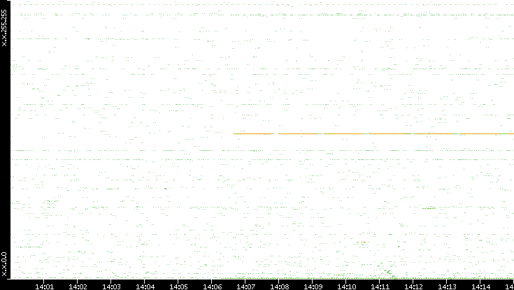 Src. IP vs. Time