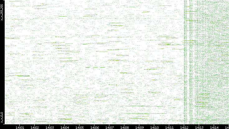 Dest. IP vs. Time