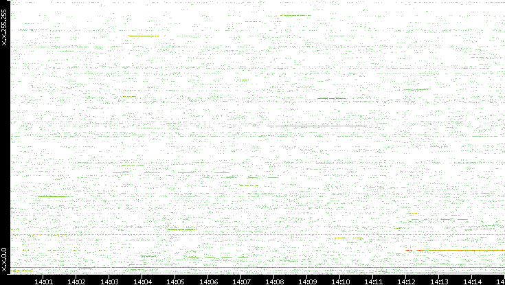 Src. IP vs. Time