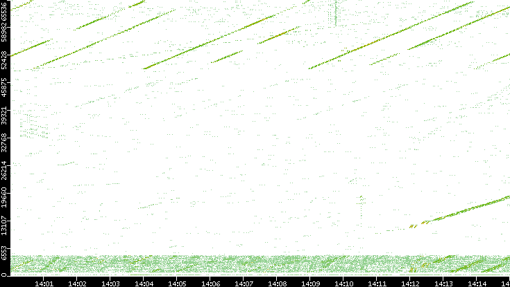 Src. Port vs. Time