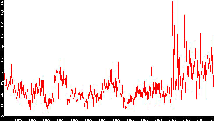 Nb. of Packets vs. Time