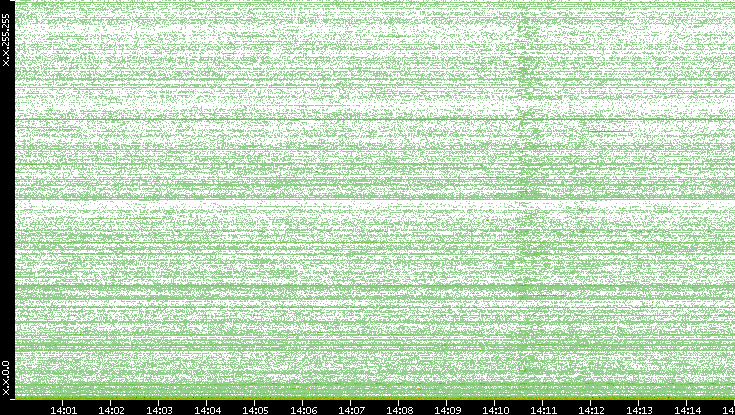 Dest. IP vs. Time