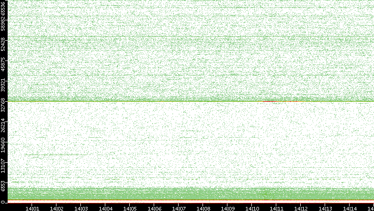 Dest. Port vs. Time