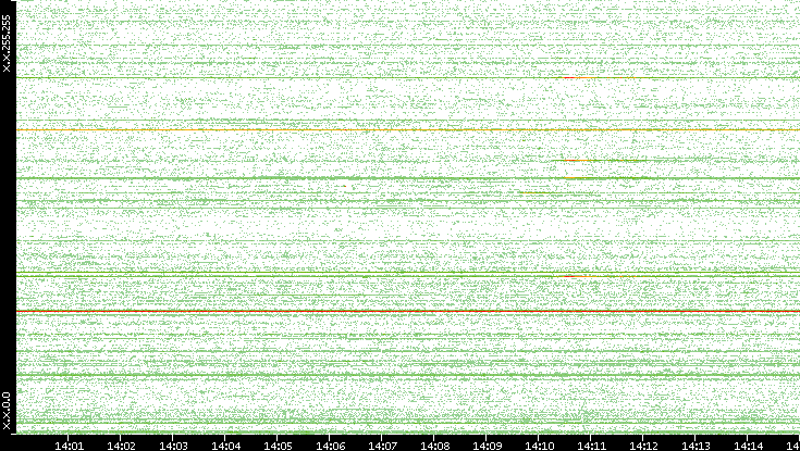 Src. IP vs. Time