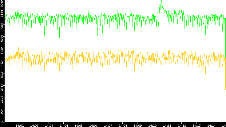 Entropy of Port vs. Time