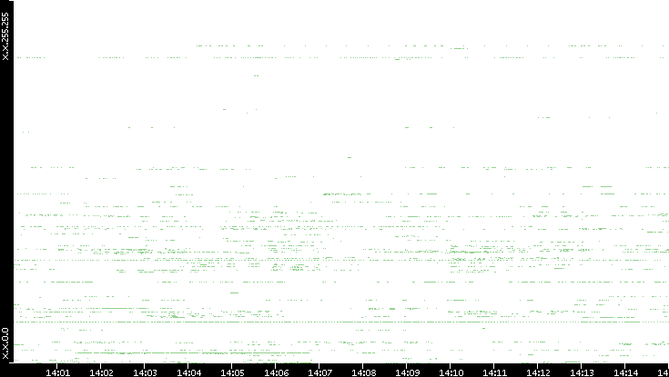 Src. IP vs. Time