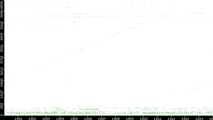 Src. Port vs. Time