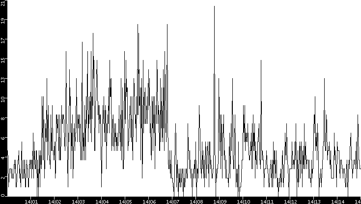 Throughput vs. Time