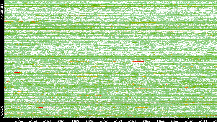 Dest. IP vs. Time
