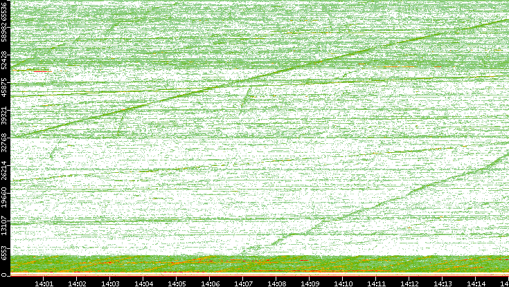 Dest. Port vs. Time