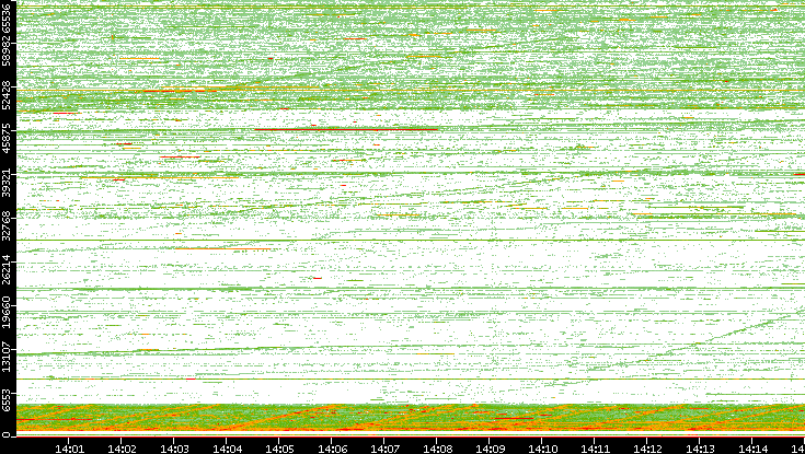Src. Port vs. Time