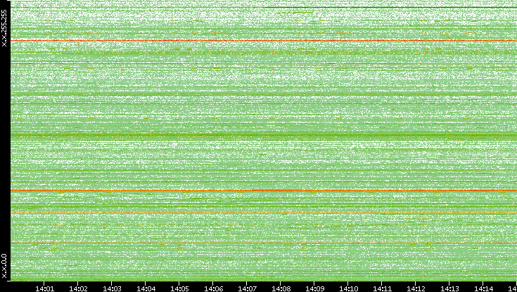 Dest. IP vs. Time