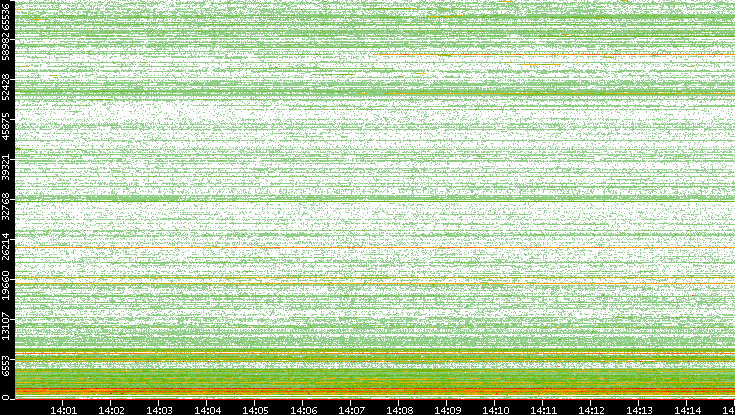Dest. Port vs. Time