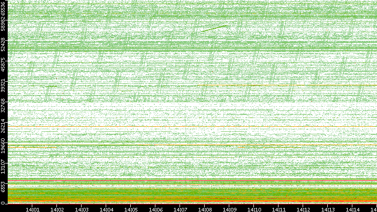 Src. Port vs. Time