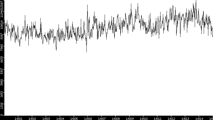Throughput vs. Time
