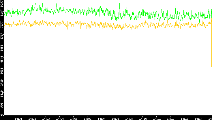 Entropy of Port vs. Time