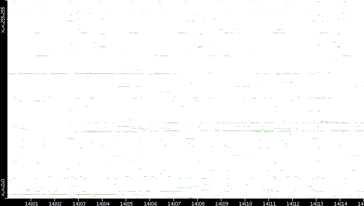 Dest. IP vs. Time