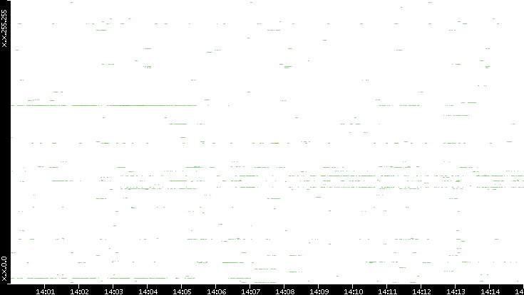 Src. IP vs. Time