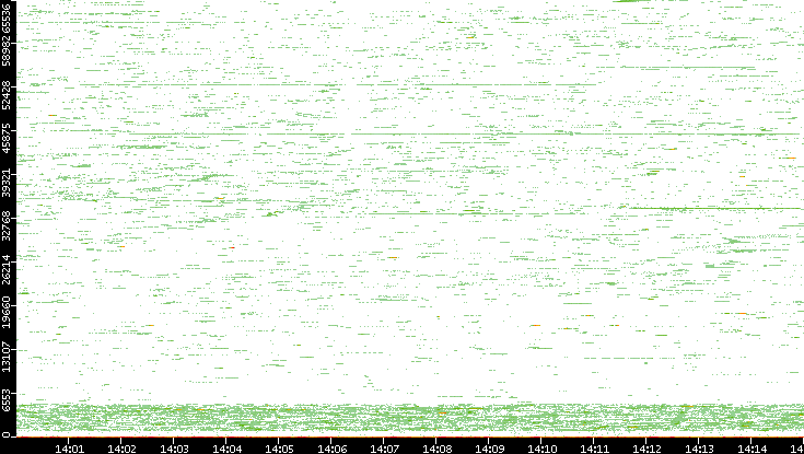 Dest. Port vs. Time