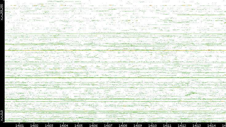 Src. IP vs. Time