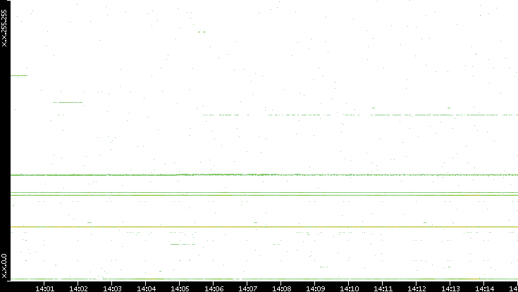 Dest. IP vs. Time