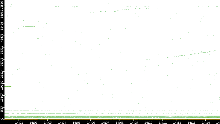 Dest. Port vs. Time
