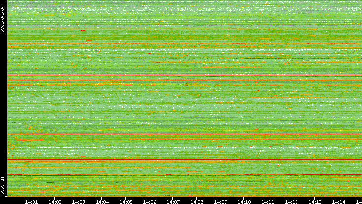 Dest. IP vs. Time