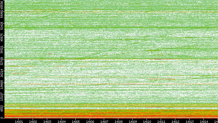 Dest. Port vs. Time