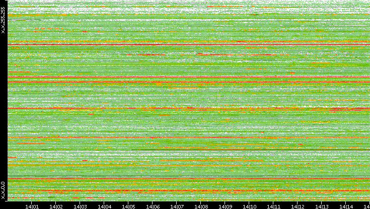 Src. IP vs. Time
